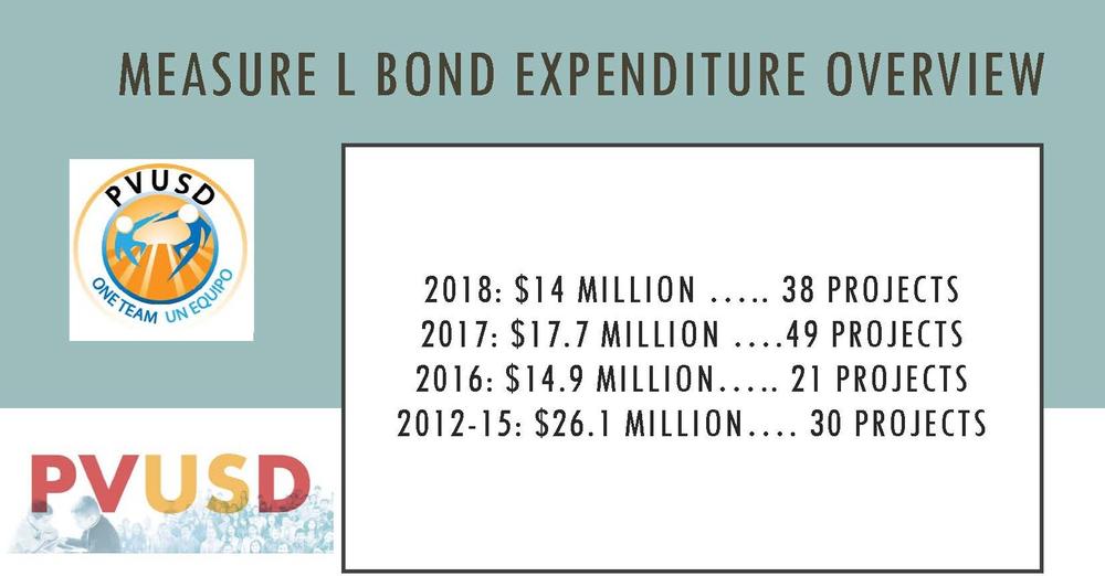 Measure L Bond Expenditure Overview